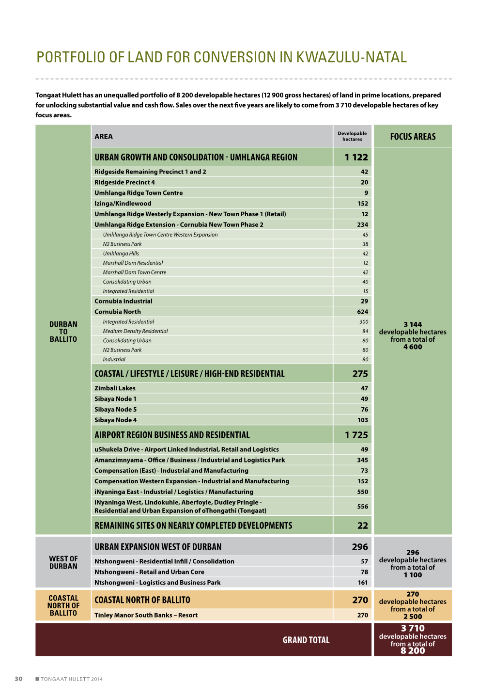Portfolio of Land for Conversion in Kwazulu-Natal
