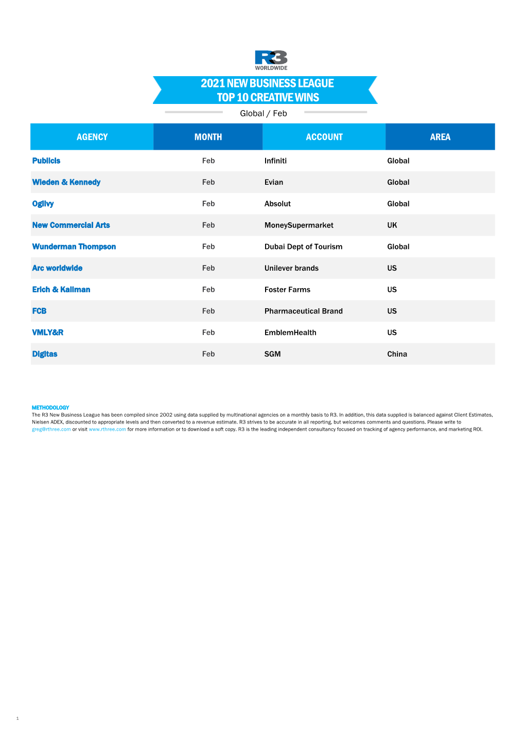 2021 NEW BUSINESS LEAGUE TOP 10 CREATIVE WINS Global / Feb