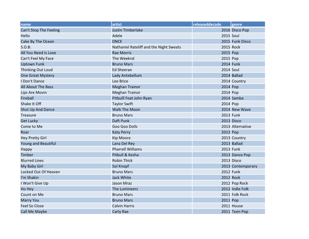 Name Artist Releaseddecade Genre Can't Stop the Feeling Justin Timberlake 2016 Disco Pop Hello Adele 2015 Soul Cake by the Ocean DNCE 2015 Funk Disco S.O.B