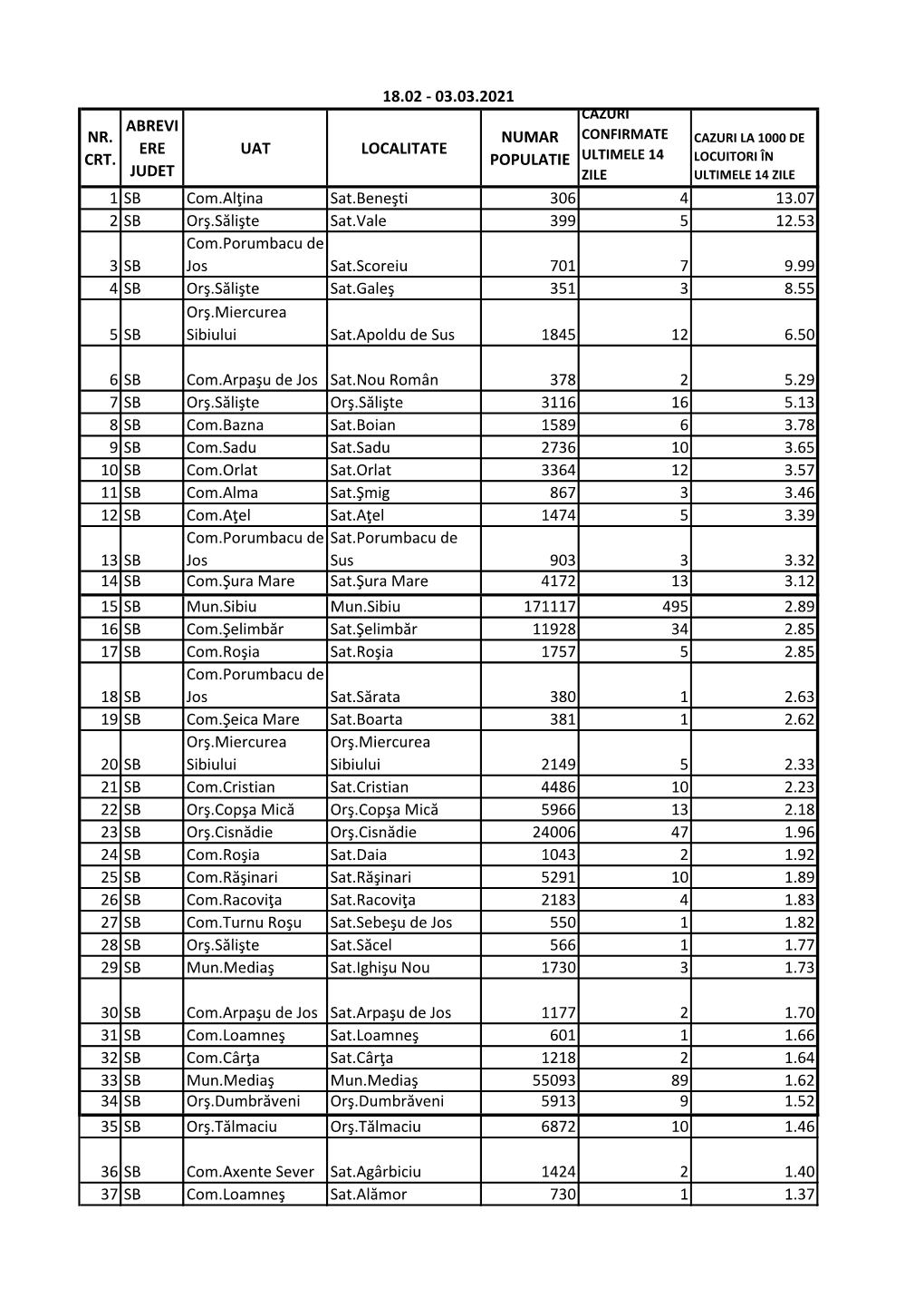 NR. CRT. ABREVI ERE JUDET UAT LOCALITATE NUMAR POPULATIE 1 SB Com.Alţina Sat.Beneşti 306 4 13.07 2 SB Orş.Sălişte Sat.Vale