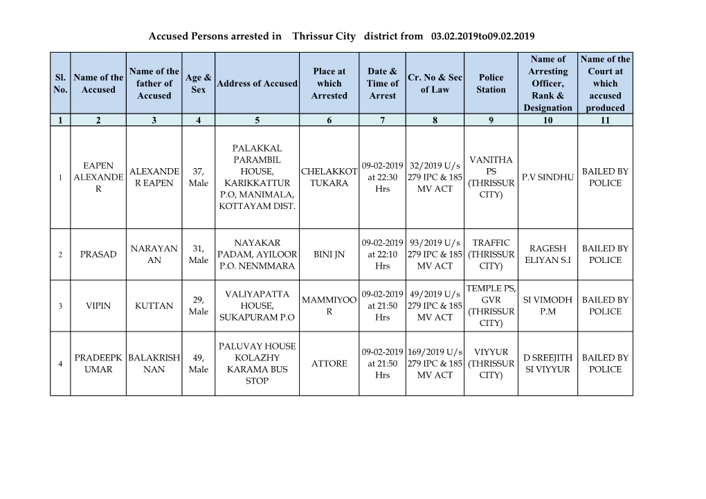 Accused Persons Arrested in Thrissur City District from 03.02.2019To09.02.2019