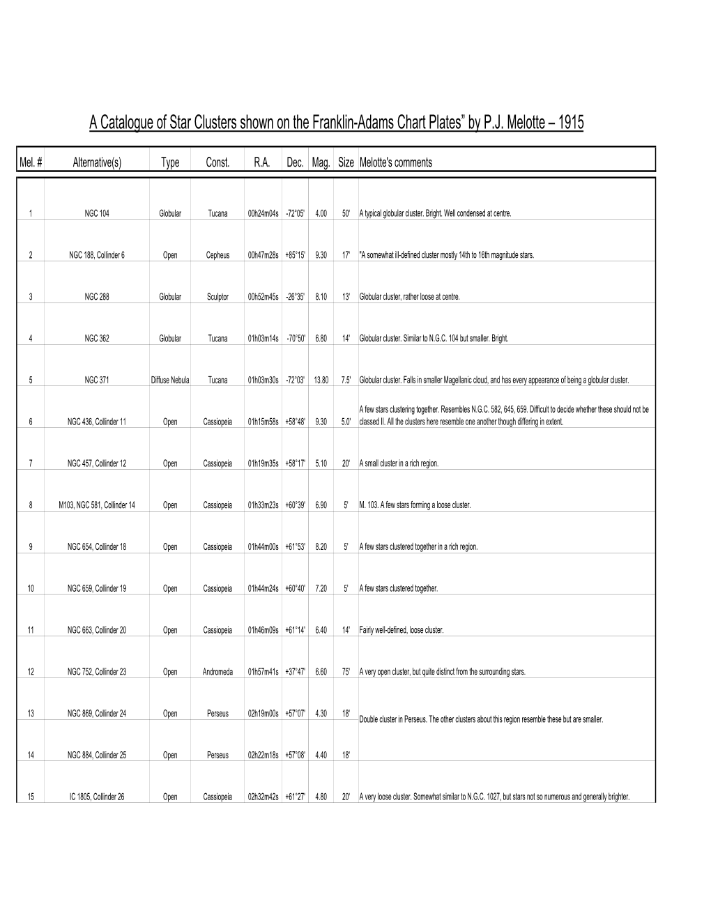 A Catalogue of Star Clusters Shown on the Franklin-Adams Chart Plates” by P.J