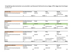 Vergelijking Abonnementen Van Providers Op Glasvezel Helmond Versus Ziggo, KPN, Ziggo (Excl.Kortingacties) November 2020