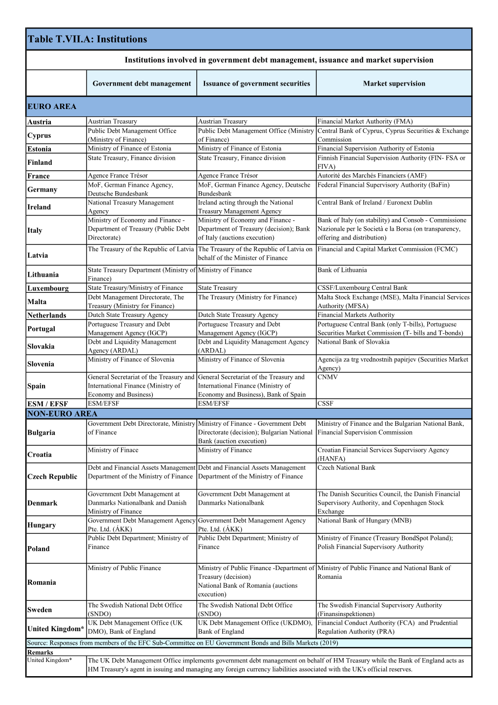 Institutions Involved in Government Debt Management, Issuance and Market Supervision