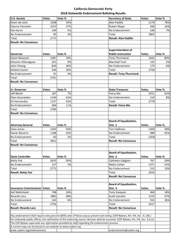 California Democratic Party 2018 Statewide Endorsement Balloting Results U.S
