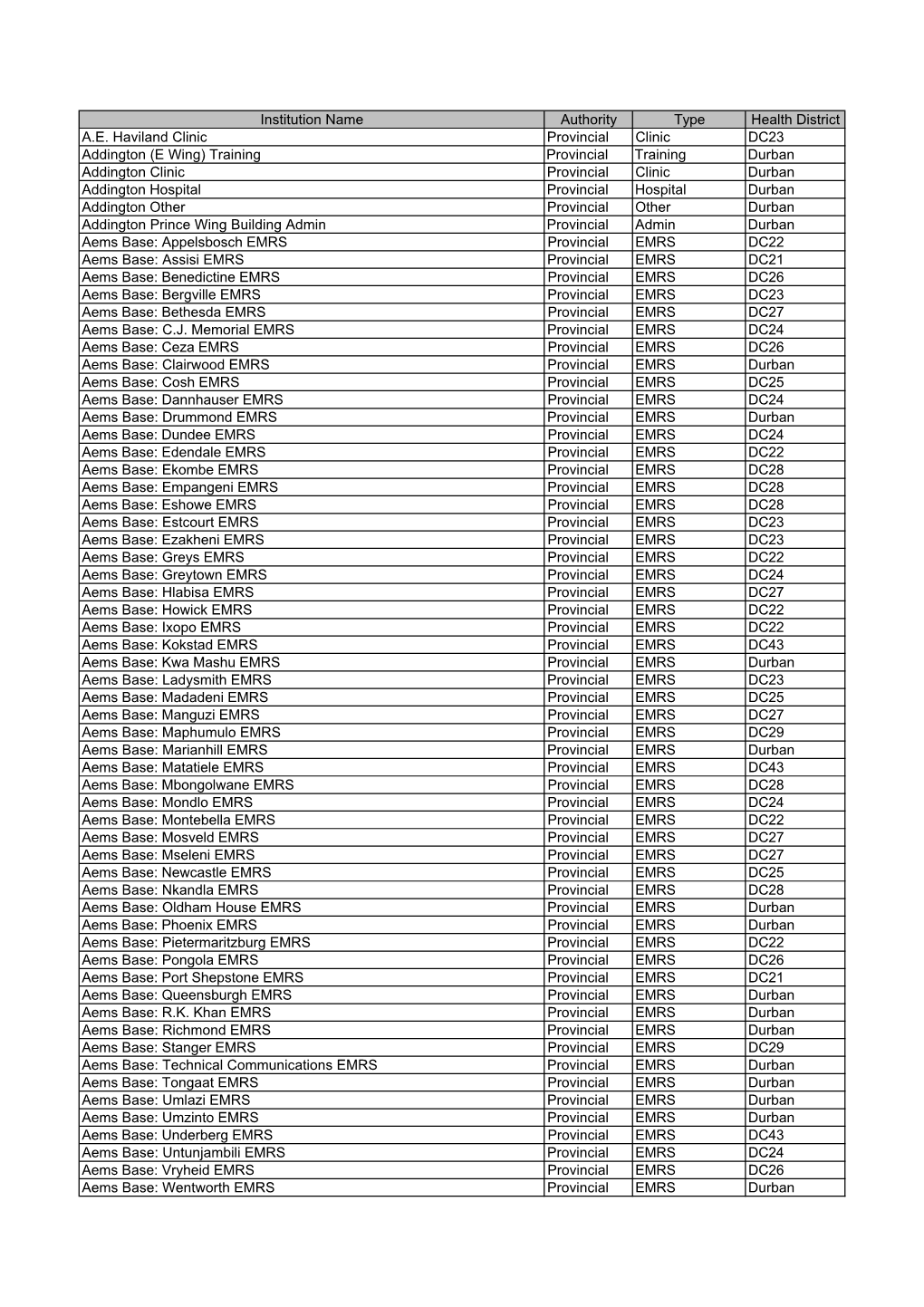 Institution Name Authority Type Health District A.E