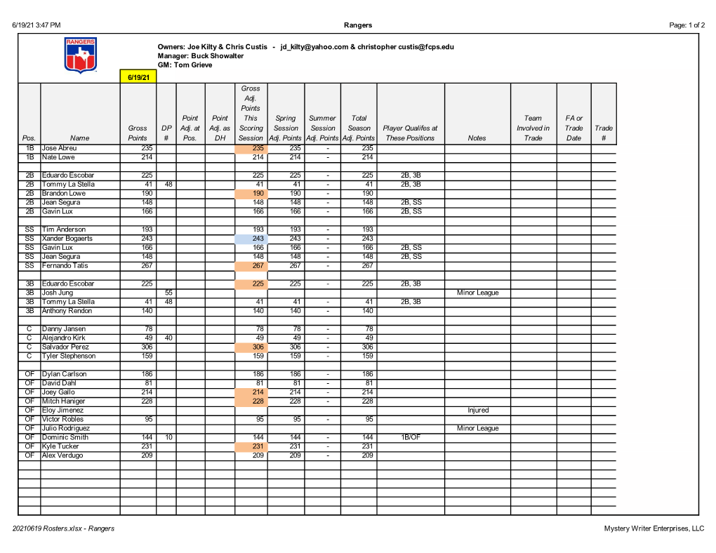 20210619 Rosters.Xlsx - Rangers Mystery Writer Enterprises, LLC 6/19/21 3:47 PM Rangers Page: 2 of 2