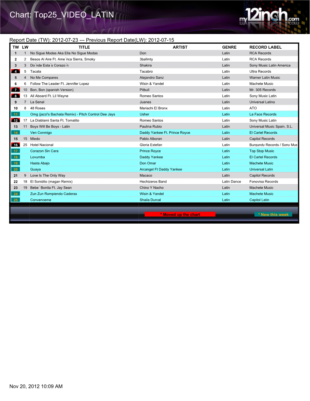 Chart: Top25 VIDEO LATIN