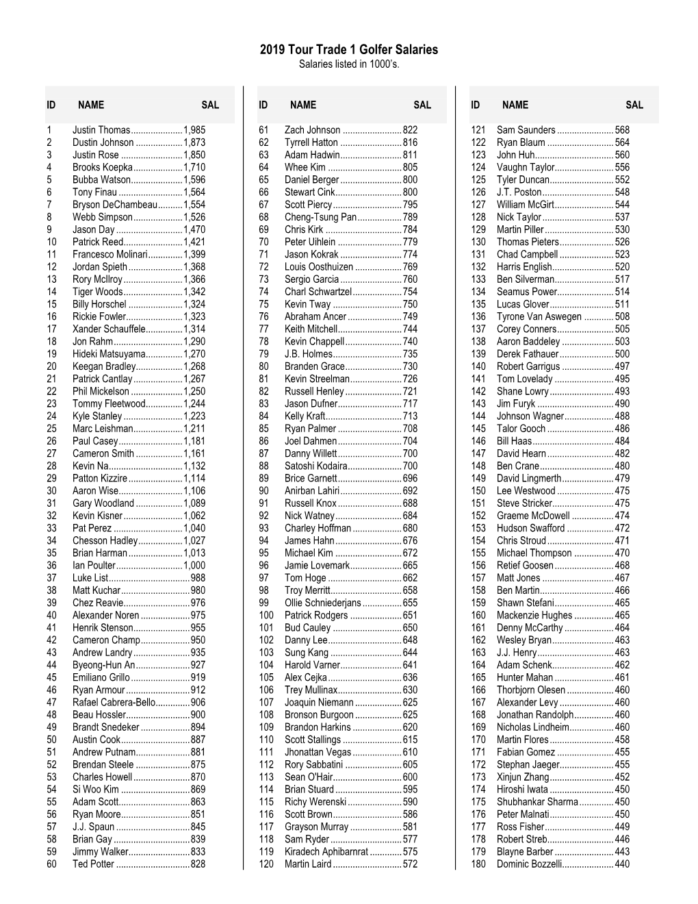 2019 Tour Trade 1 Golfer Salaries Salaries Listed in 1000’S