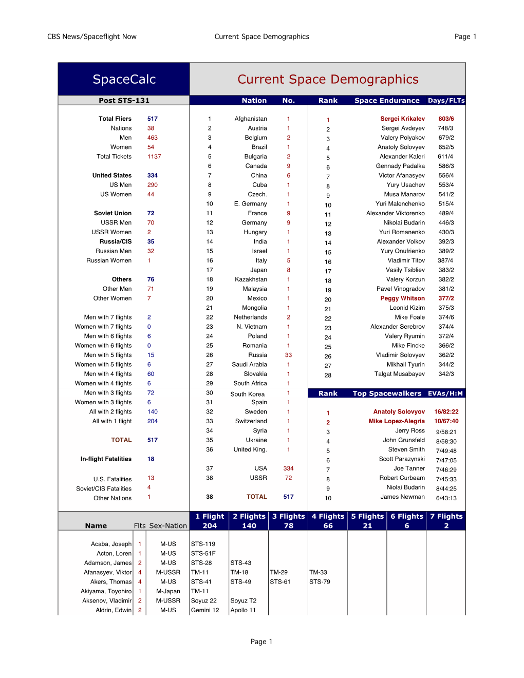 Spacecalc Current Space Demographics