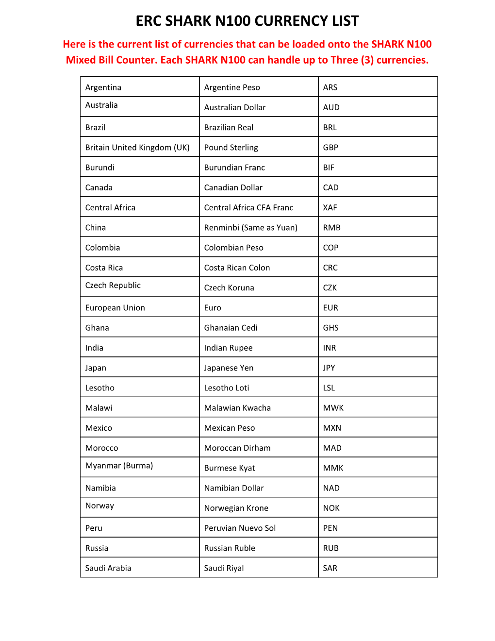 ERC SHARK N100 CURRENCY LIST Here Is the Current List of Currencies That Can Be Loaded Onto the SHARK N100 Mixed Bill Counter