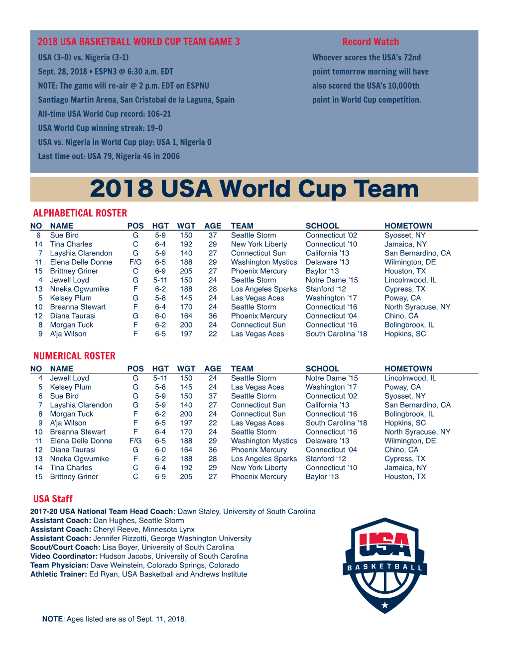 2018 USA World Cup Team ALPHABETICAL ROSTER