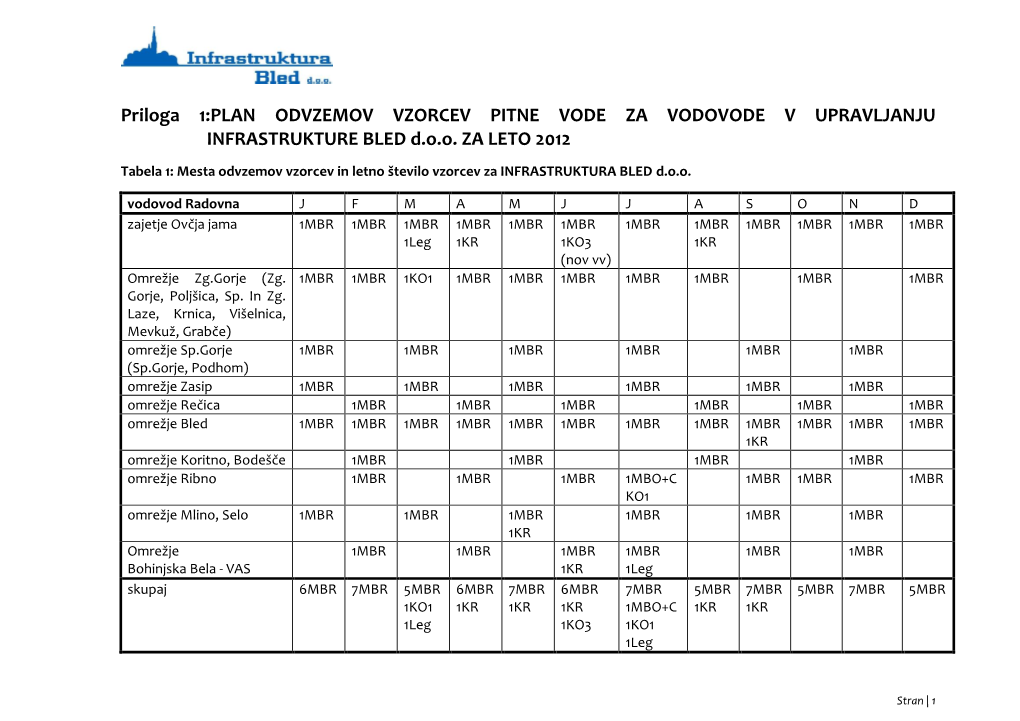 PLAN ODVZEMOV VZORCEV PITNE VODE ZA VODOVODE V UPRAVLJANJU INFRASTRUKTURE BLED D.O.O