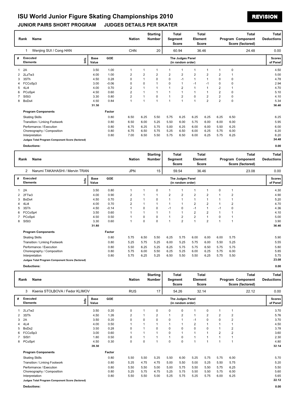 ISU World Junior Figure Skating Championships 2010 JUNIOR PAIRS SHORT PROGRAM JUDGES DETAILS PER SKATER