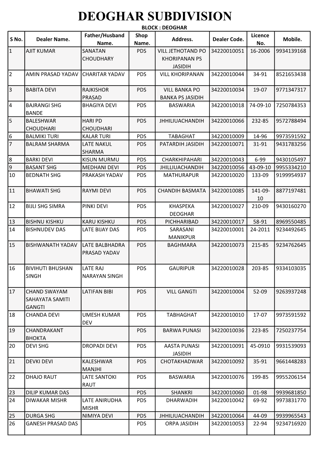 DEOGHAR SUBDIVISION BLOCK : DEOGHAR Father/Husband Shop Licence S No