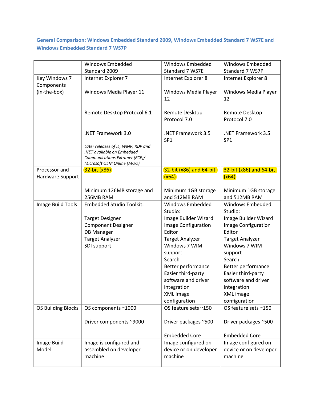 General Comparison: Windows Embedded Standard 2009, Windows Embedded Standard 7 WS7E and Windows Embedded Standard 7 WS7P