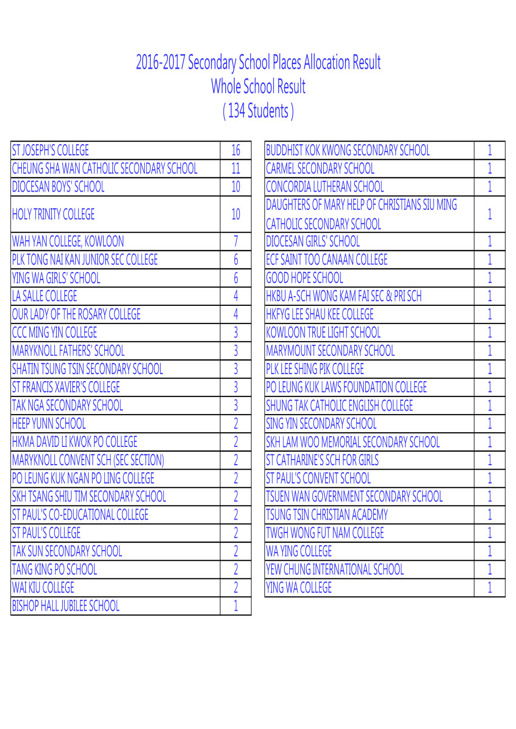 2015-2017 Secondary School Places Allocation Result (2).Xlsx