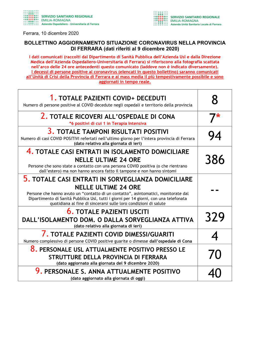 Situazione Coronavirus Provincia Di Ferrara 10