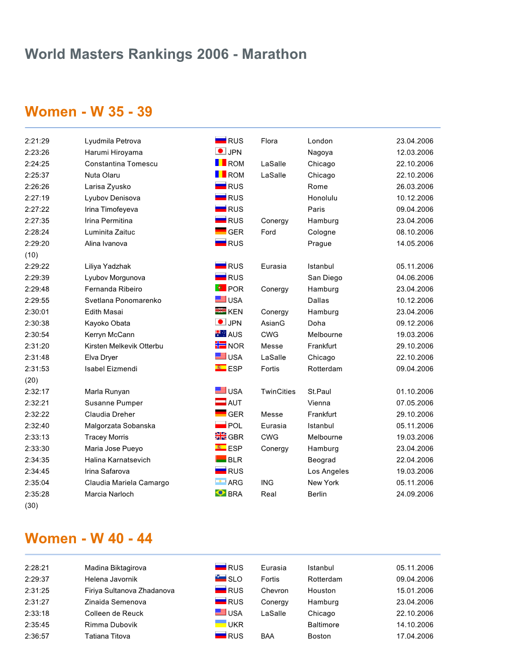 World Masters Rankings 2006 - Marathon