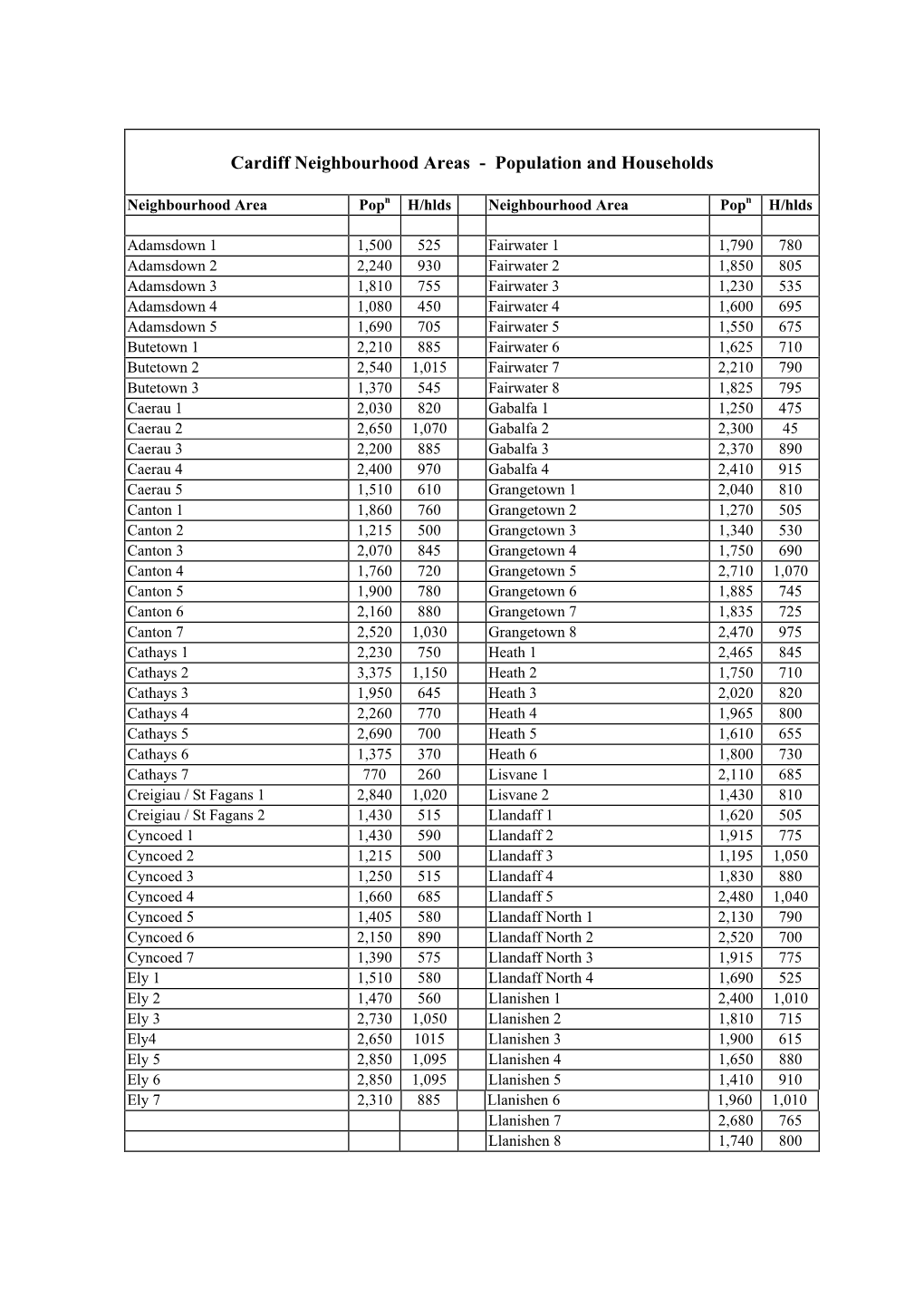 Cardiff Neighbourhood Areas - Population and Households