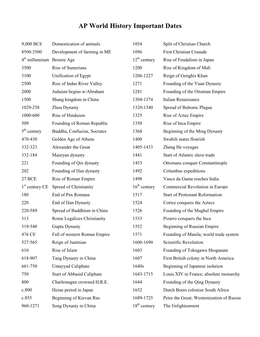 AP World History Important Dates