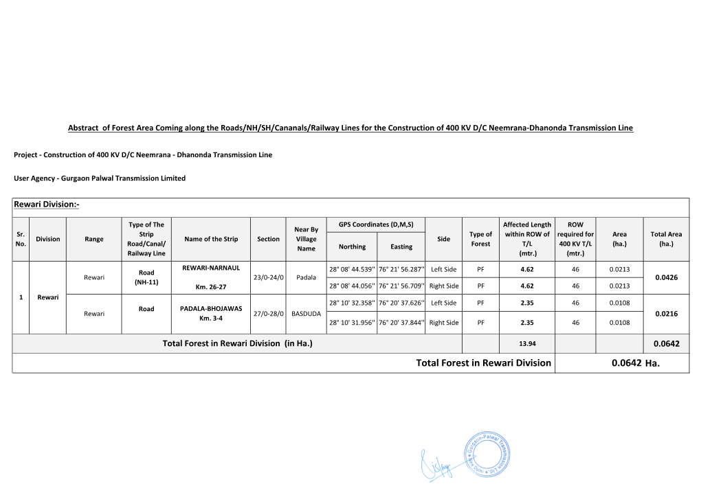 Ha. Total Forest in Rewari Division 0.0642