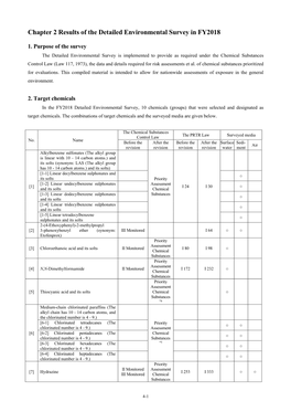 Chapter 2 Results of the Detailed Environmental Survey in FY2018