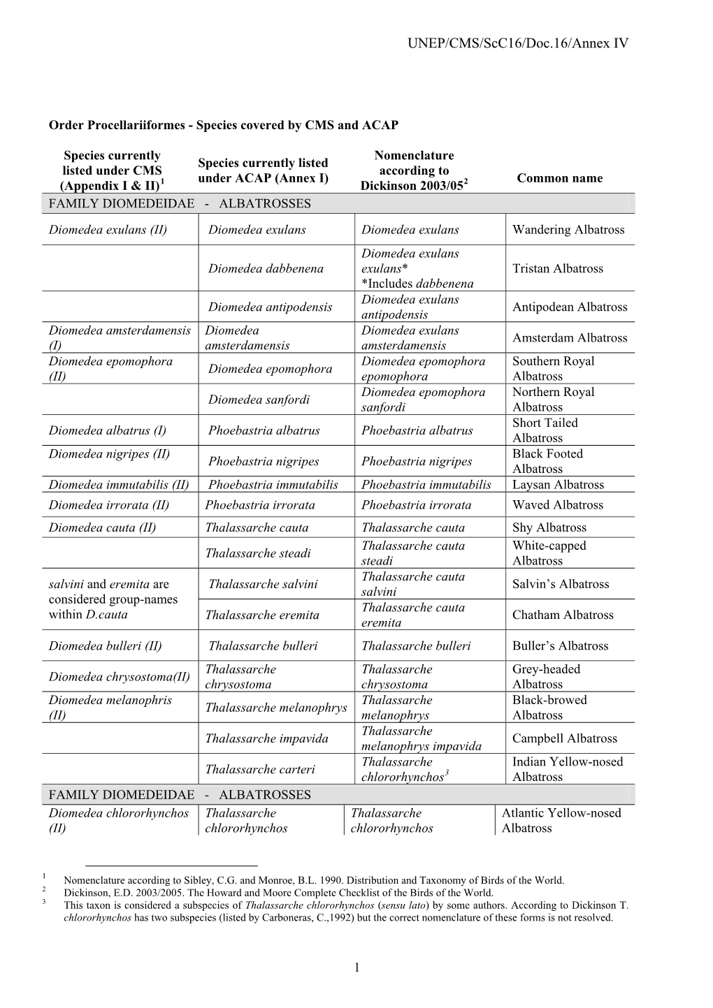 List of Albatrosses and Petrel Taxa Covered by CMS and ACAP