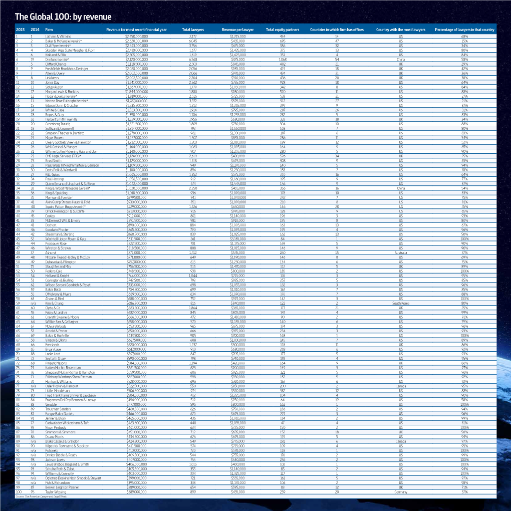 The Global 100: by Revenue
