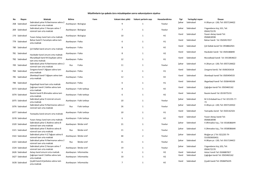 Müəllimlərin Işə Qəbulu Üzrə Müsabiqədən Sonra Vakansiyaların Siyahısı