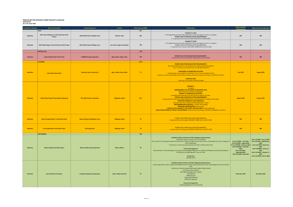 DOE LVM Power Projects As of 30 June 2020 As of 5 Aug 2020 FINAL.Xlsx