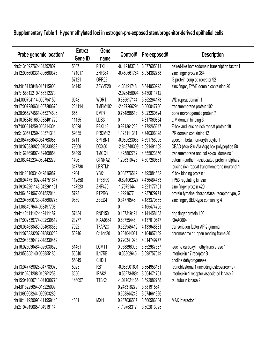 Supplementary Table 1. Hypermethylated Loci in Estrogen-Pre-Exposed Stem/Progenitor-Derived Epithelial Cells