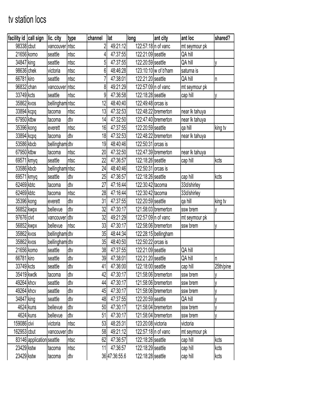 Tv Station Locs Facility Id Call Sign Lic