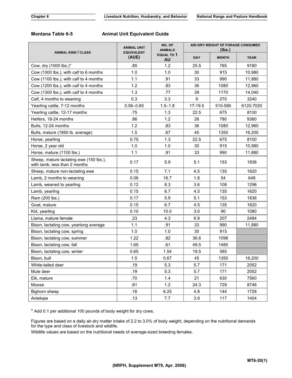 Animal Unit Equivalent Guide