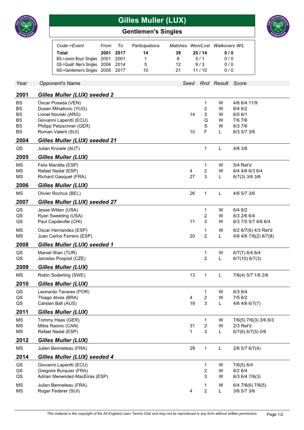 Gilles Muller (LUX) Gentlemen's Singles