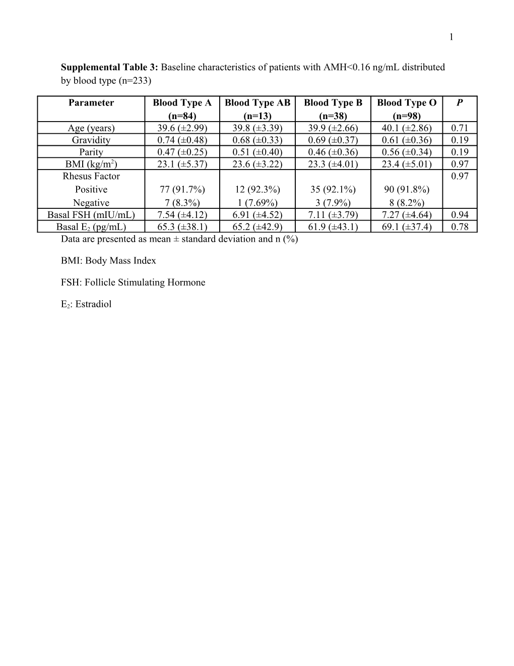 Data Are Presented As Mean Standard Deviation and N (%)