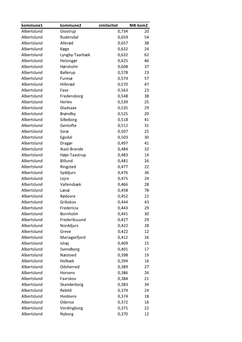 Kommune1 Kommune2 Similaritet NIK Kom2 Albertslund Glostrup