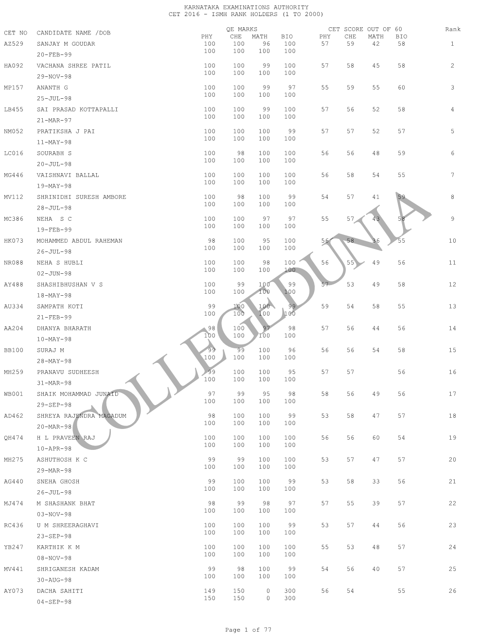 Karnataka Examinations Authority Cet 2016 - Ismh Rank Holders (1 to 2000)