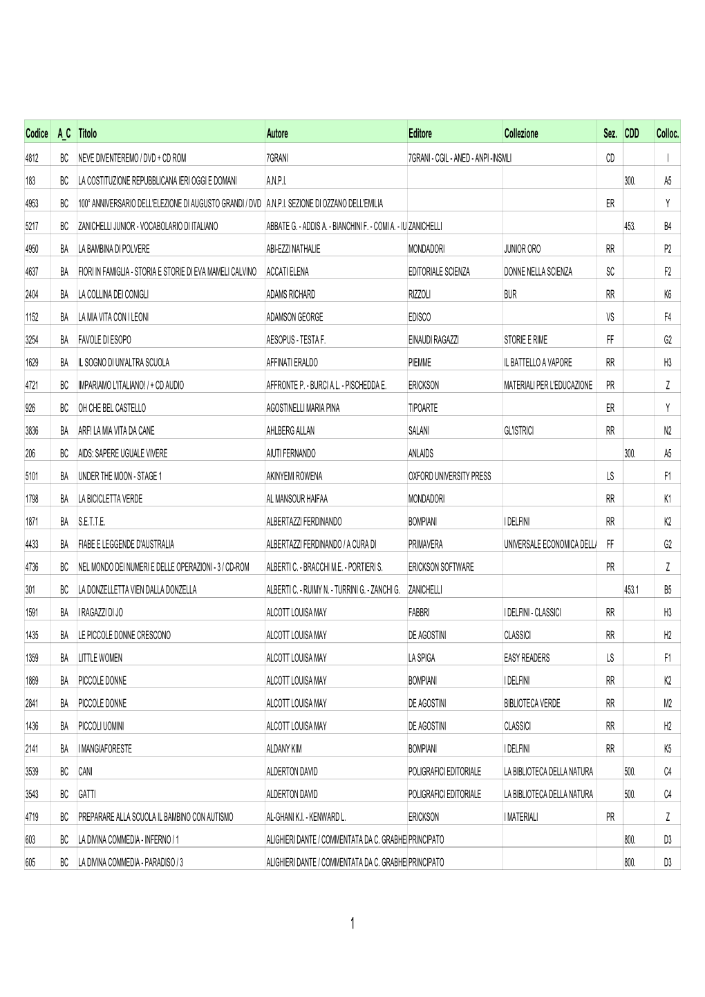 Codice a C Titolo Autore Editore Collezione Sez