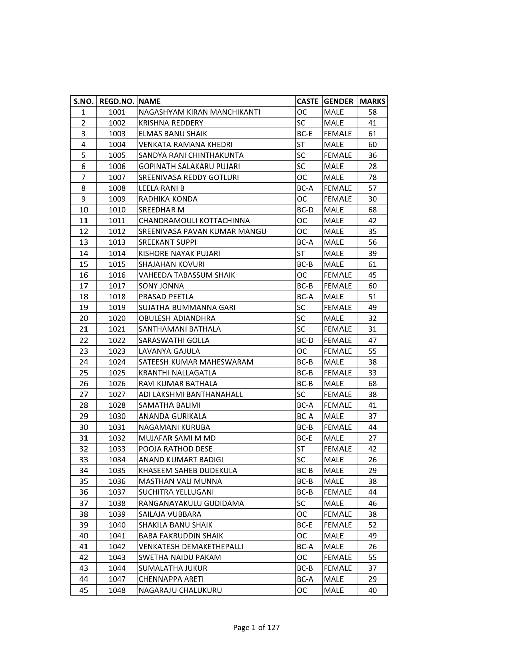 S.No. Regd.No. Name Caste Gender Marks 1 1001