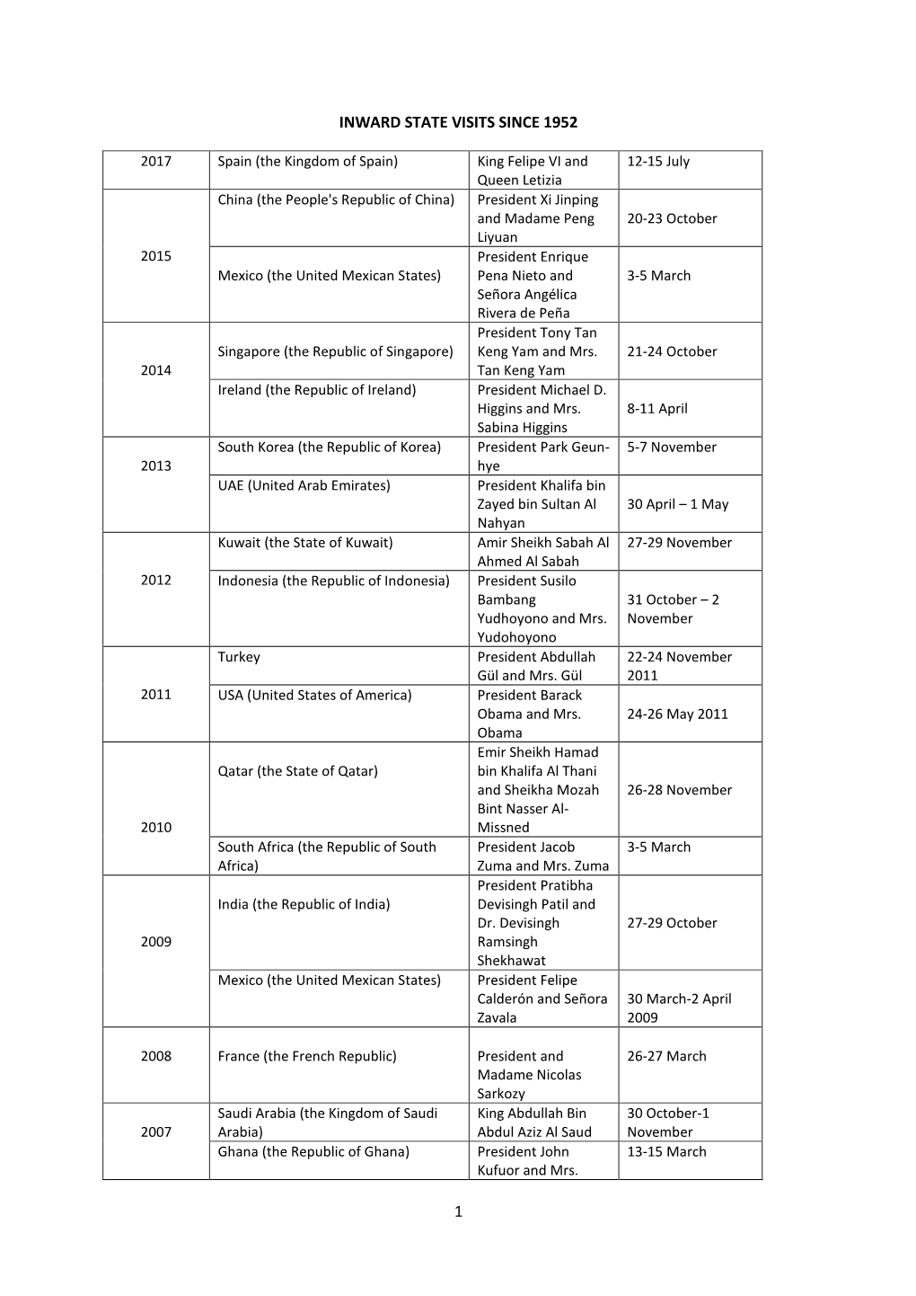1 Inward State Visits Since 1952