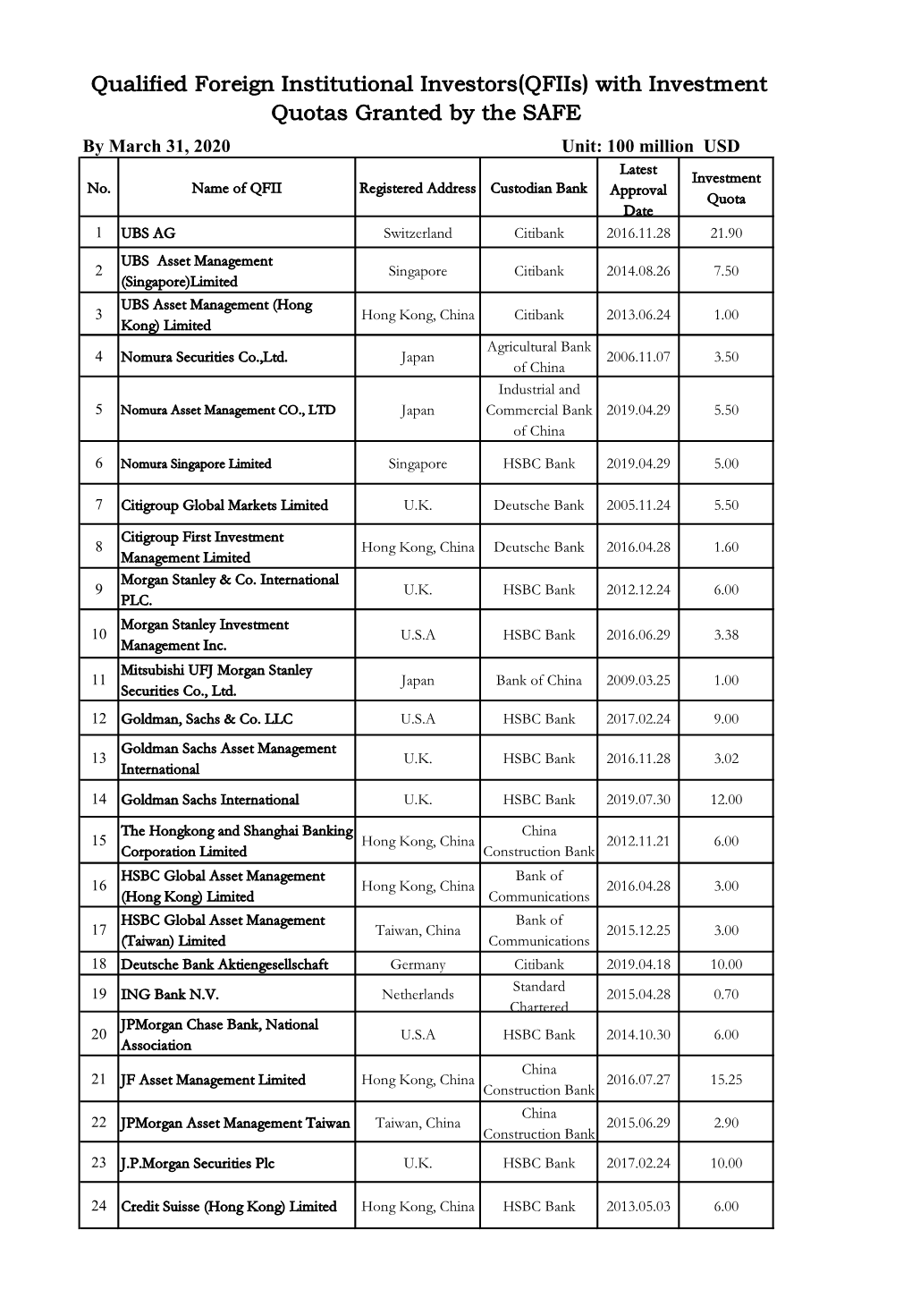 Qualified Foreign Institutional Investors(Qfiis) with Investment Quotas Granted by the SAFE by March 31, 2020 Unit: 100 Million USD Latest Investment No