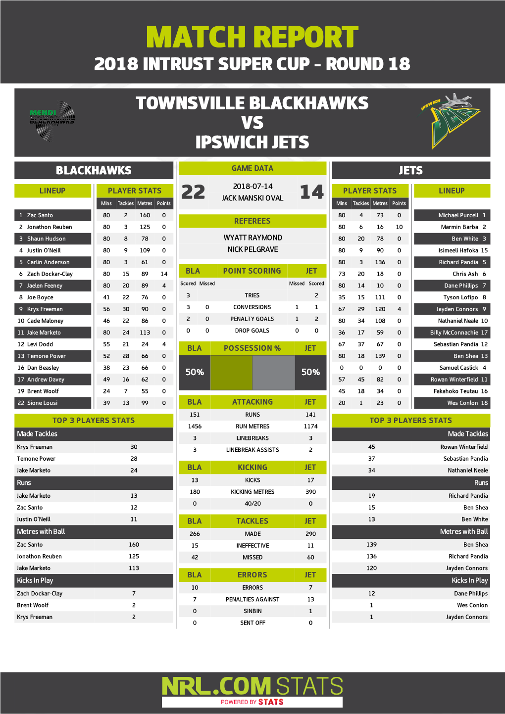 Townsville Blackhawks V Ispwich Jets