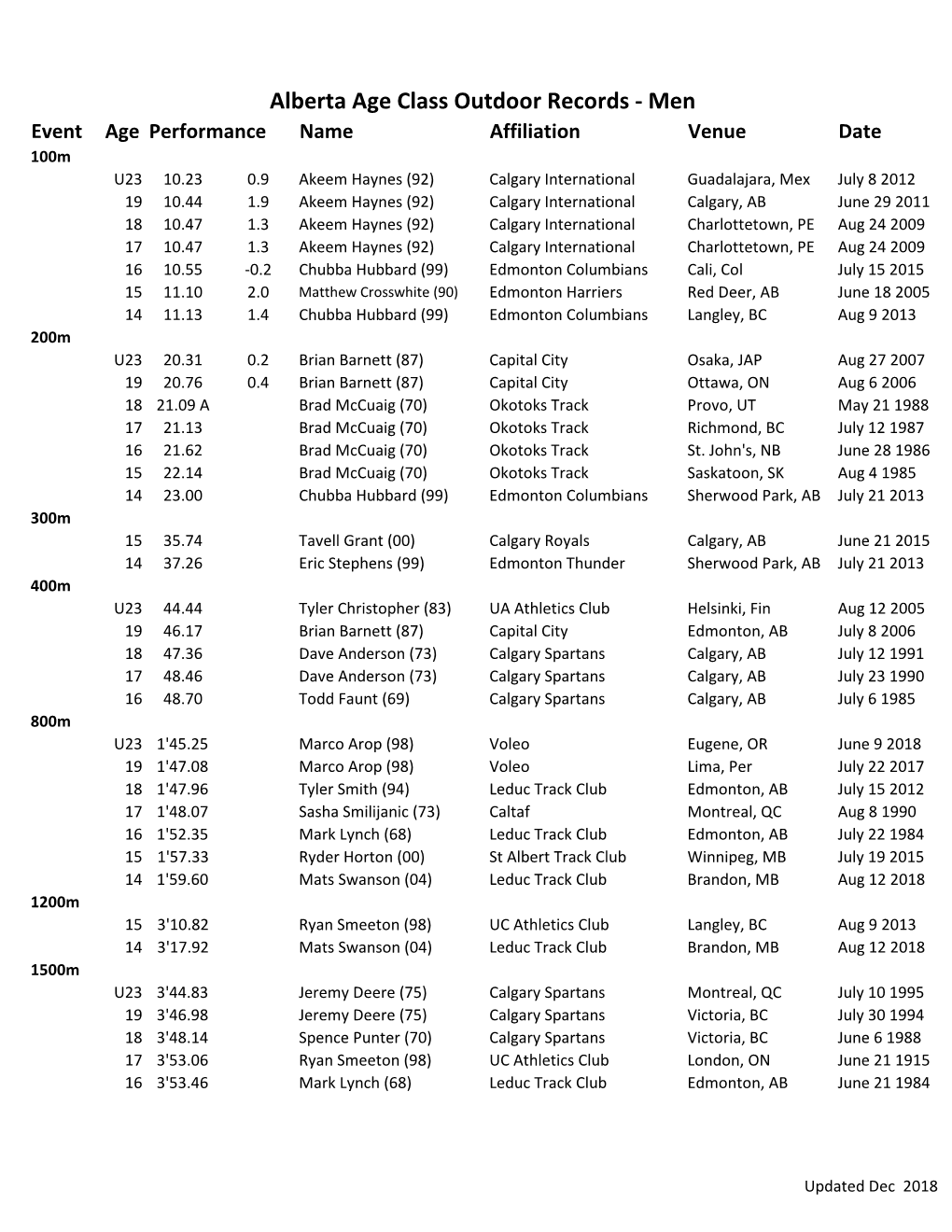 Alberta Age Class Outdoor Records