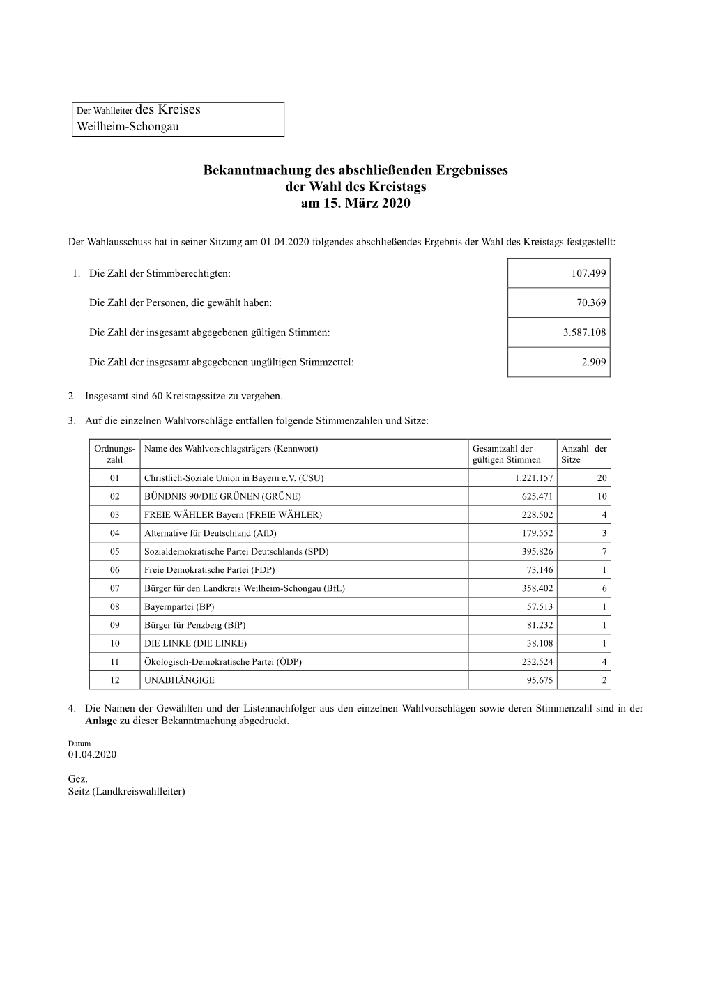 Endgültigen Ergebnis Zur Wahl Des Kreistags