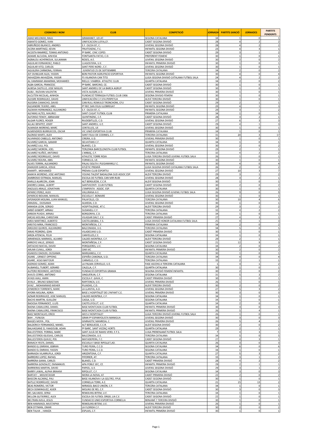 Cognoms I Nom Club Competició Jornada Partits Sanció Jornades Pendents Abad Melendo, Raul Gramanet, Ud.At