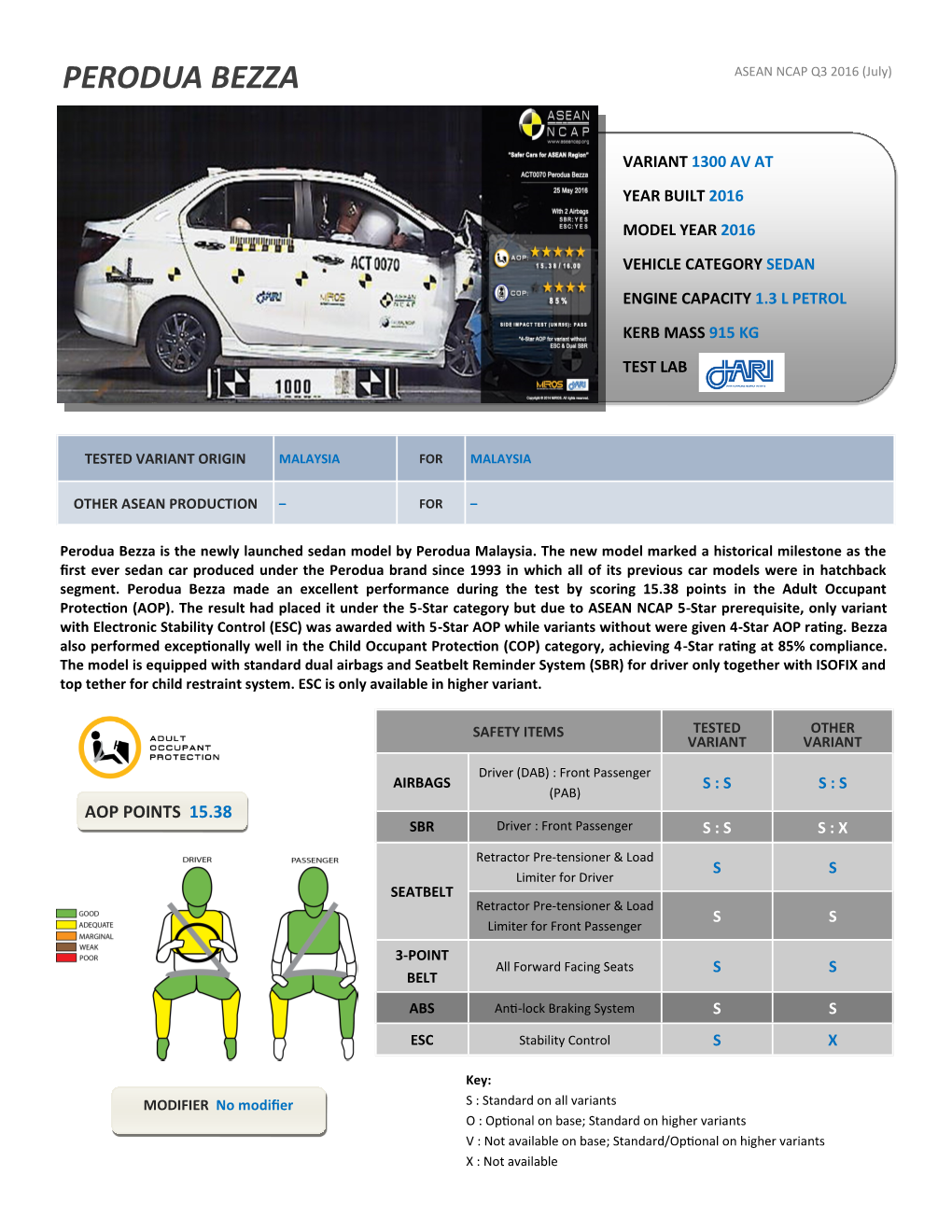 PERODUA BEZZA ASEAN NCAP Q3 2016 (July)