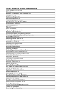 DECLINED APPLICATIONS 1St April to 30Th November 2014 Action