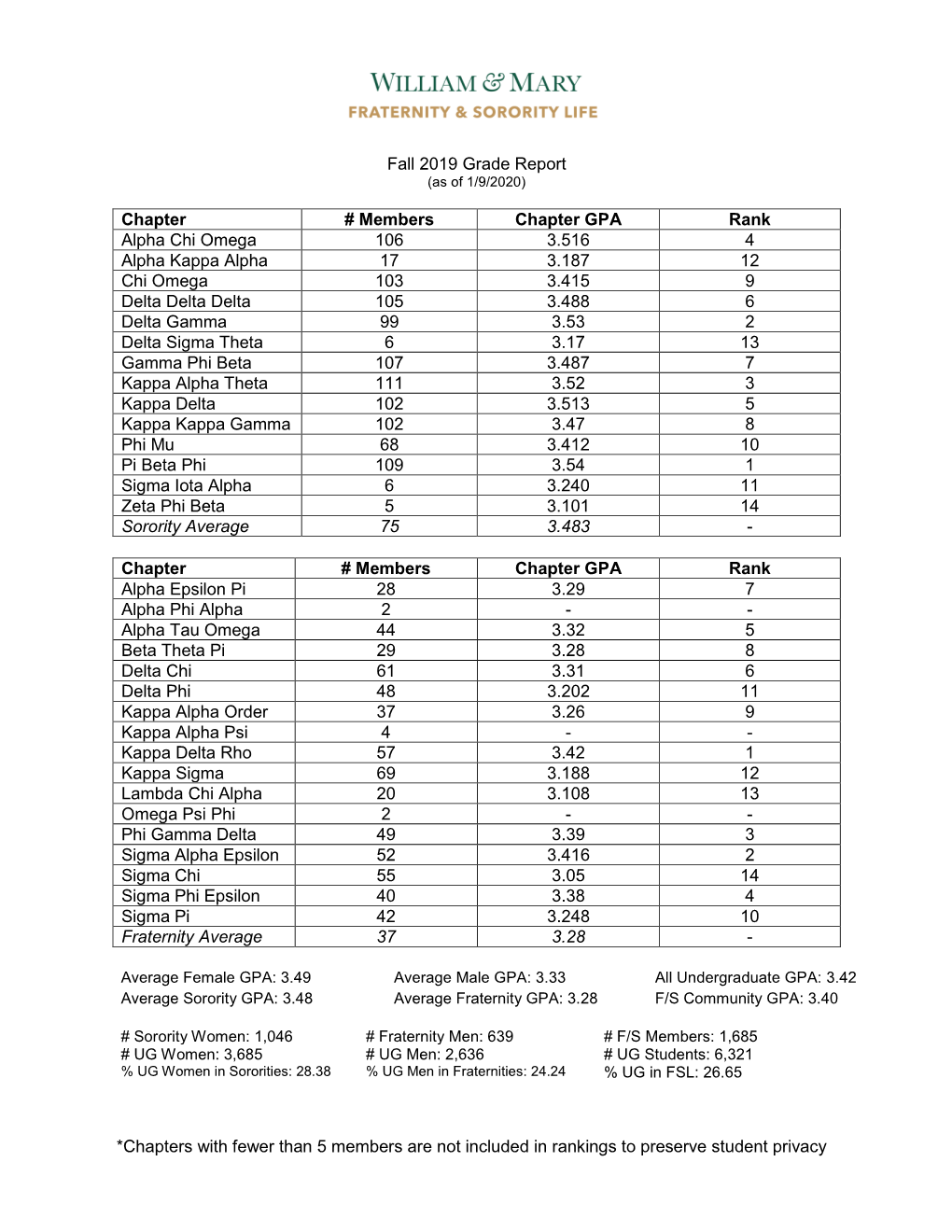 *Chapters with Fewer Than 5 Members Are Not Included in Rankings to Preserve Student Privacy Fall 2019 Grade Report Chapter # Me