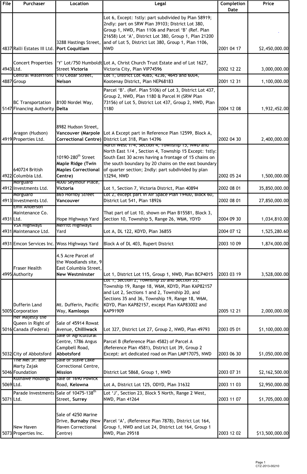 File Purchaser Location Legal Completion Date Price 4837 Ralli